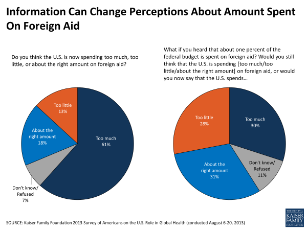 information-can-change-perceptions-about-amount-spent-on-foreign-aid-polling