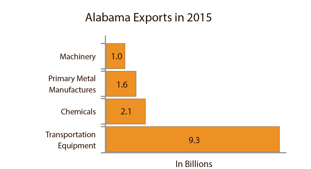 Alabama Facts & Figures U.S. Global Leadership Coalition