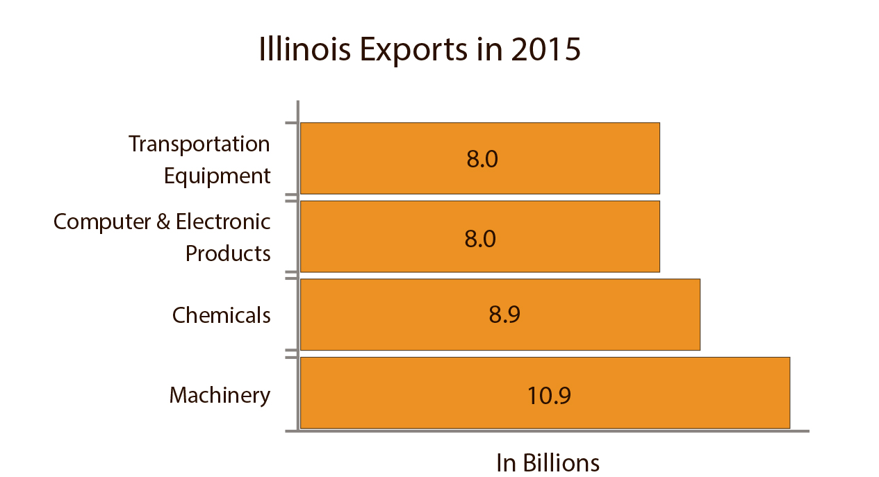 Illinois Facts & Figures U.S. Global Leadership Coalition