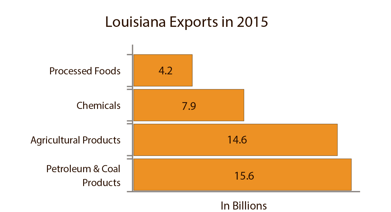 Louisiana Facts & Figures U.S. Global Leadership Coalition