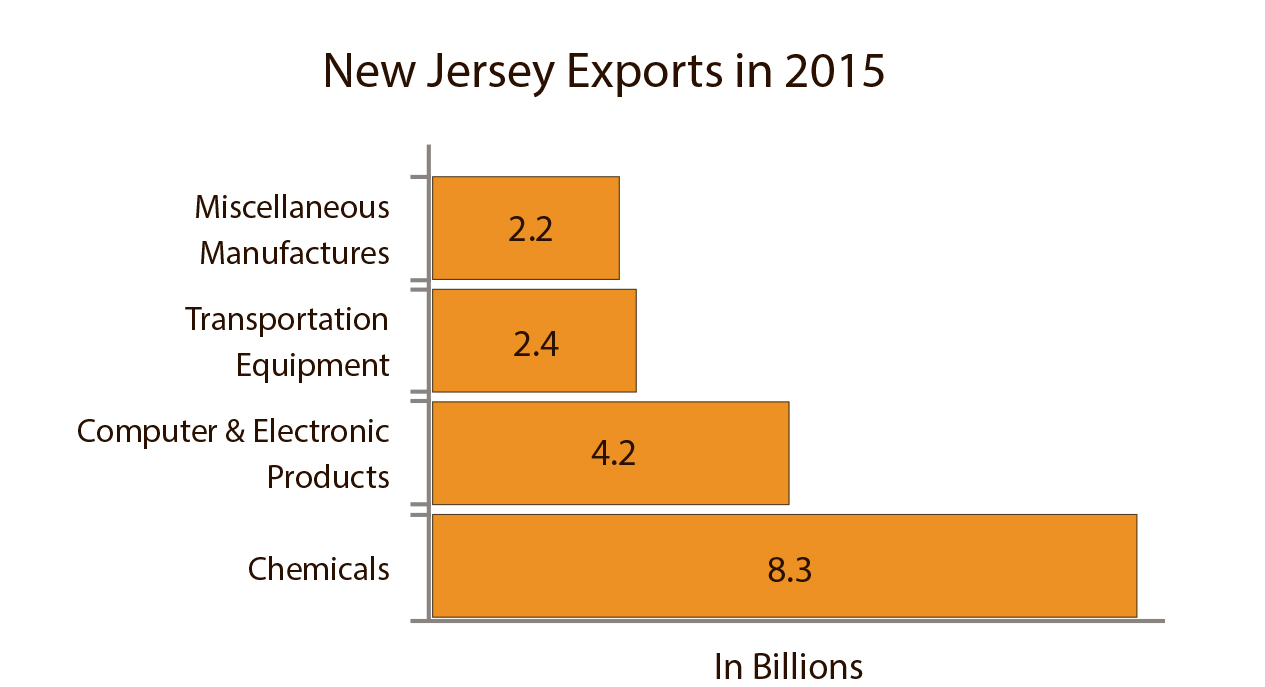 New Jersey Facts & Figures U.S. Global Leadership Coalition
