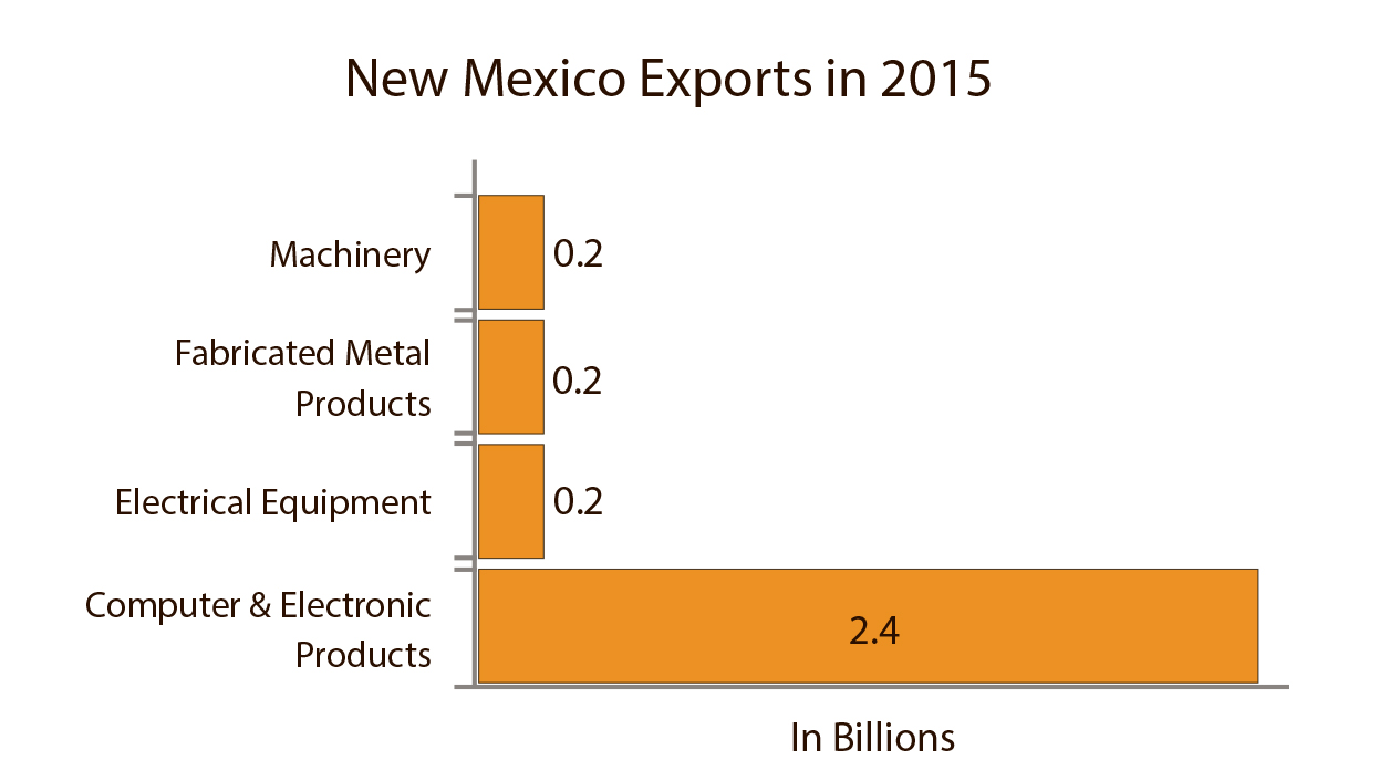New Mexico Facts & Figures U.S. Global Leadership Coalition