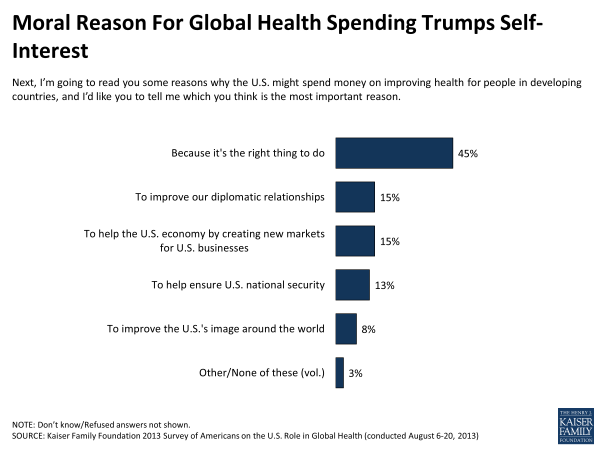 moral-reason-for-global-health-spending-trumps-self-interest-polling