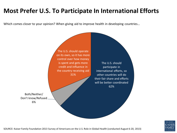 most-prefer-us-to-participate-in-international-efforts-polling
