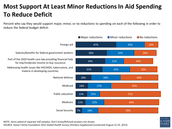 most-support-at-least-minor-reductions-in-aid-spending-to-reduce-deficit-polling