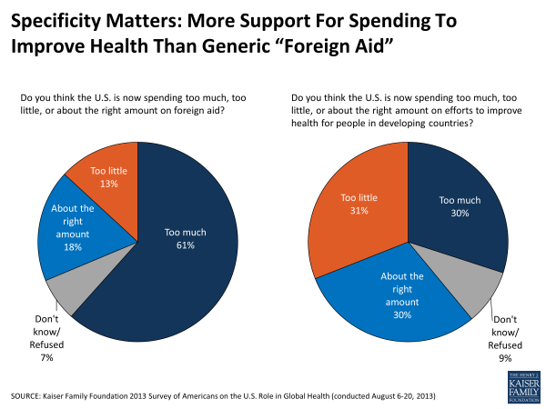 specificity-matters-more-support-for-spending-to-improve-health-than-generic-foreign-aid-polling