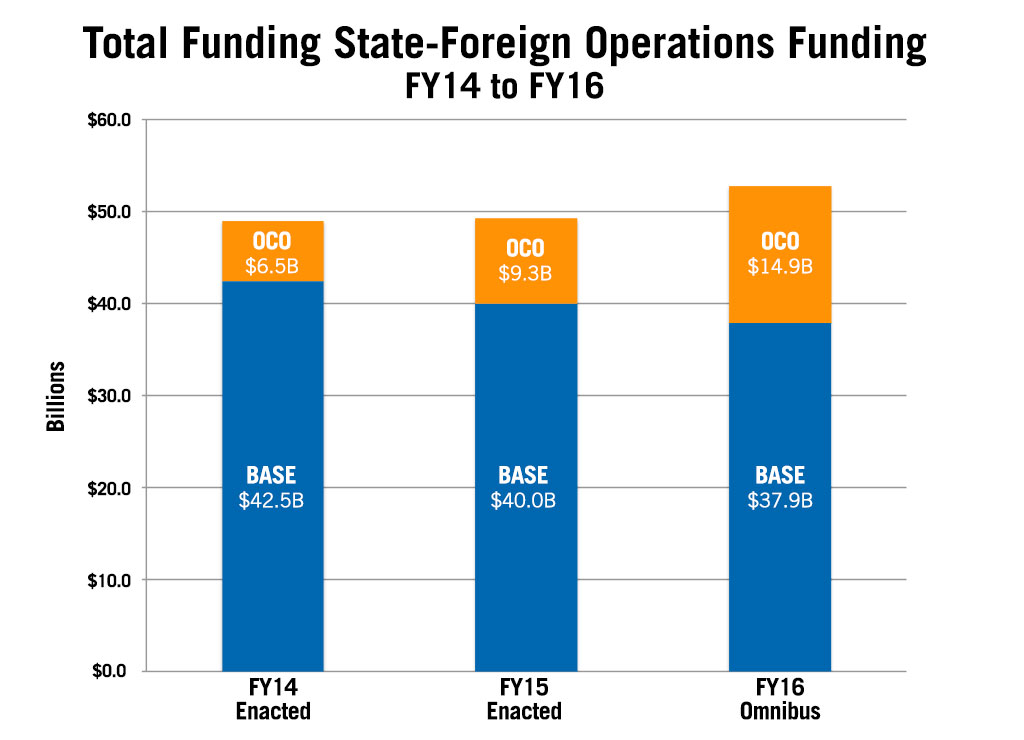 Percent Change in Total Funding