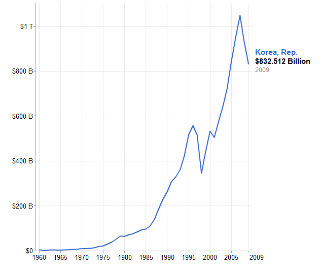 South Korea’s GDP: 1960-2009